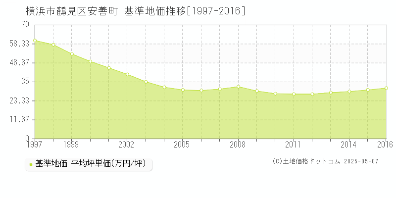 安善町(横浜市鶴見区)の基準地価推移グラフ(坪単価)[1997-2016年]