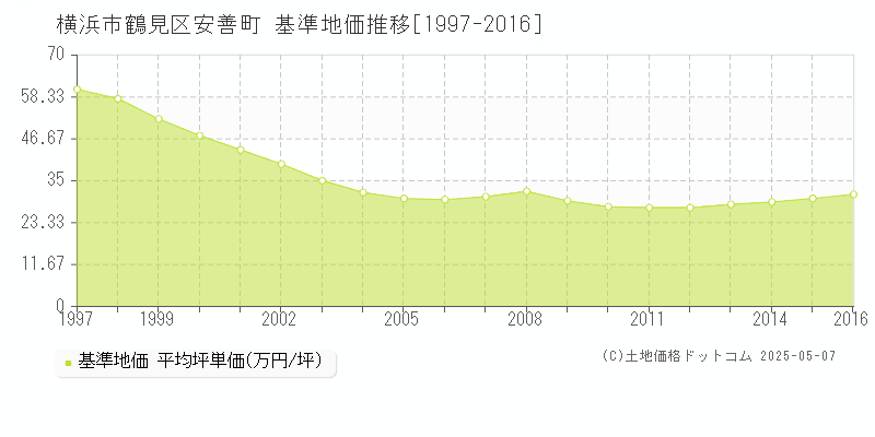 横浜市鶴見区安善町の基準地価推移グラフ 