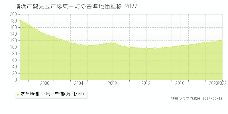 横浜市鶴見区市場東中町の基準地価推移グラフ 