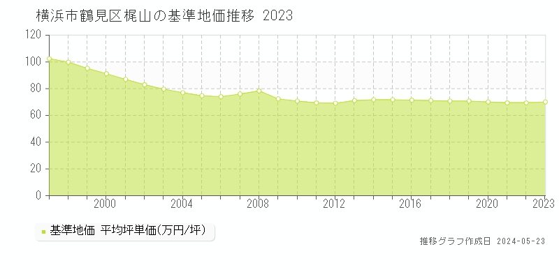 横浜市鶴見区梶山の基準地価推移グラフ 