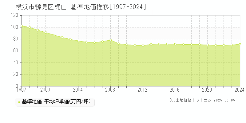 梶山(横浜市鶴見区)の基準地価推移グラフ(坪単価)[1997-2024年]