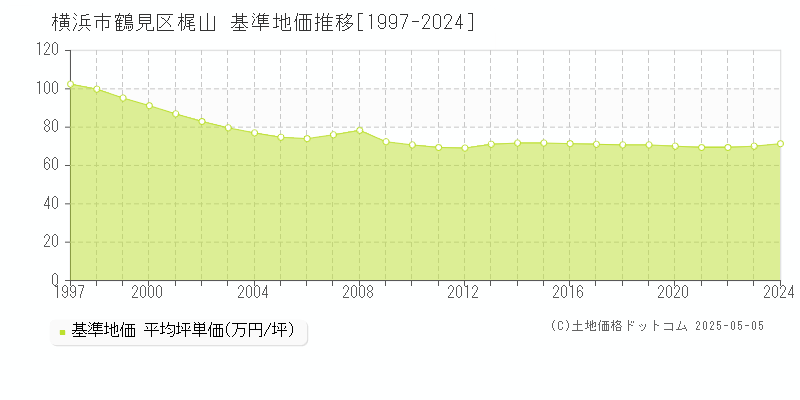 横浜市鶴見区梶山の基準地価推移グラフ 