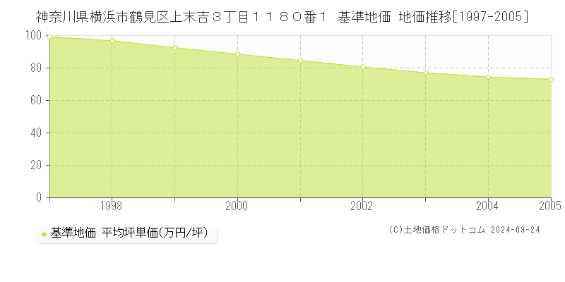 神奈川県横浜市鶴見区上末吉３丁目１１８０番１ 基準地価 地価推移[1997-2005]