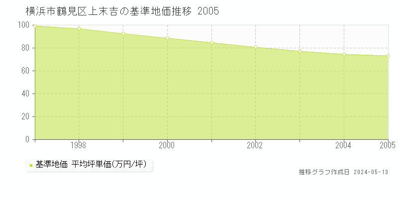 横浜市鶴見区上末吉の基準地価推移グラフ 