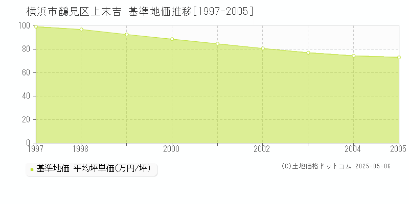 上末吉(横浜市鶴見区)の基準地価推移グラフ(坪単価)[1997-2005年]