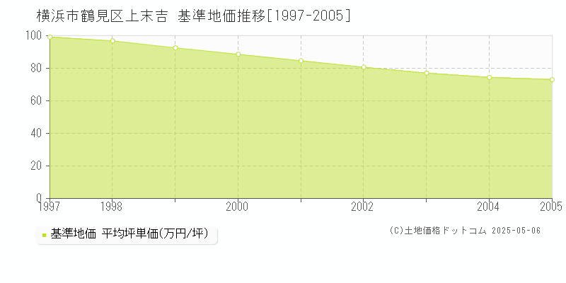 横浜市鶴見区上末吉の基準地価推移グラフ 