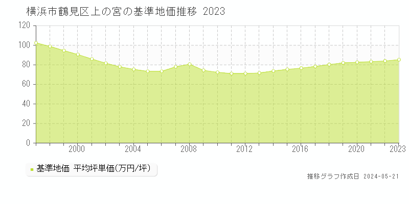 横浜市鶴見区上の宮の基準地価推移グラフ 
