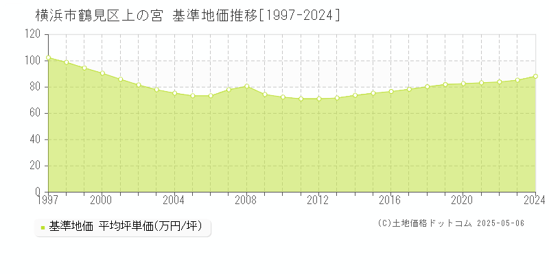 上の宮(横浜市鶴見区)の基準地価推移グラフ(坪単価)[1997-2024年]