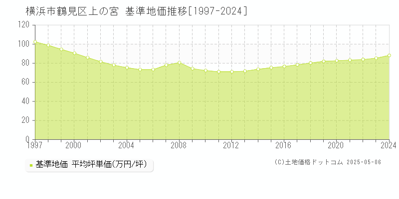 横浜市鶴見区上の宮の基準地価推移グラフ 