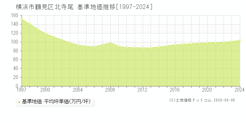 北寺尾(横浜市鶴見区)の基準地価推移グラフ(坪単価)[1997-2024年]