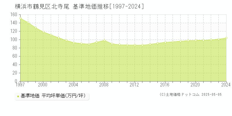 横浜市鶴見区北寺尾の基準地価推移グラフ 