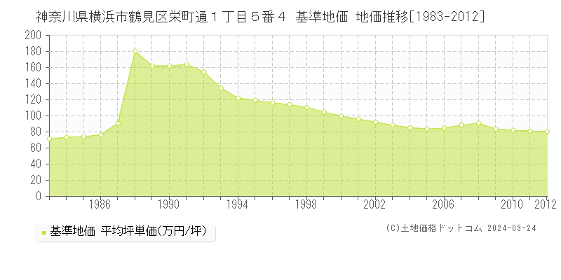 神奈川県横浜市鶴見区栄町通１丁目５番４ 基準地価 地価推移[1983-2012]