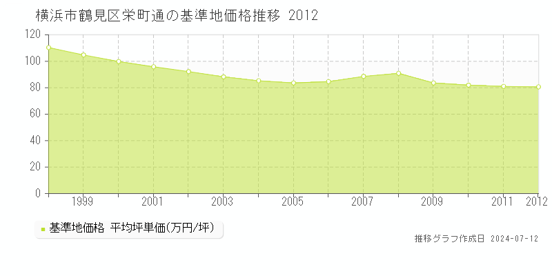 横浜市鶴見区栄町通の基準地価推移グラフ 