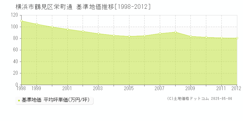 栄町通(横浜市鶴見区)の基準地価推移グラフ(坪単価)[1998-2012年]