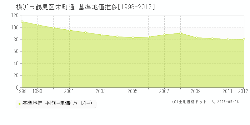 横浜市鶴見区栄町通の基準地価推移グラフ 