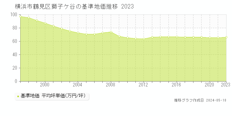 横浜市鶴見区獅子ケ谷の基準地価推移グラフ 