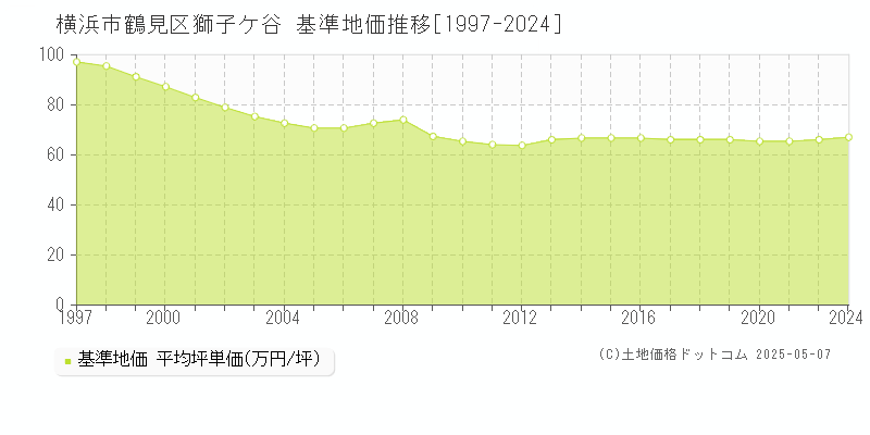 獅子ケ谷(横浜市鶴見区)の基準地価推移グラフ(坪単価)[1997-2024年]