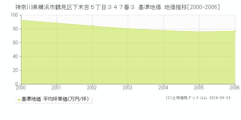 神奈川県横浜市鶴見区下末吉５丁目３４７番３ 基準地価 地価推移[2000-2006]