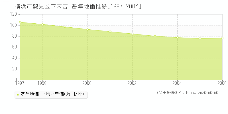 下末吉(横浜市鶴見区)の基準地価推移グラフ(坪単価)[1997-2006年]