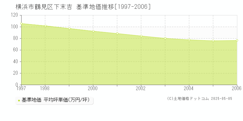 横浜市鶴見区下末吉の基準地価推移グラフ 