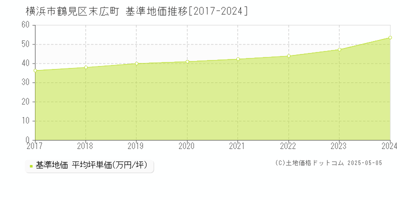 末広町(横浜市鶴見区)の基準地価推移グラフ(坪単価)[2017-2024年]