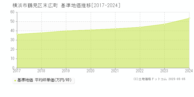 横浜市鶴見区末広町の基準地価推移グラフ 