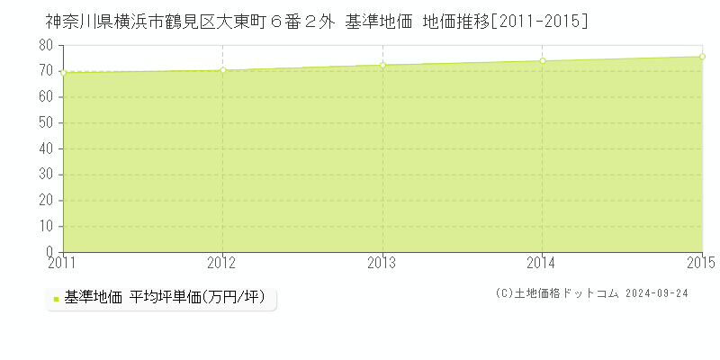 神奈川県横浜市鶴見区大東町６番２外 基準地価 地価推移[2011-2015]
