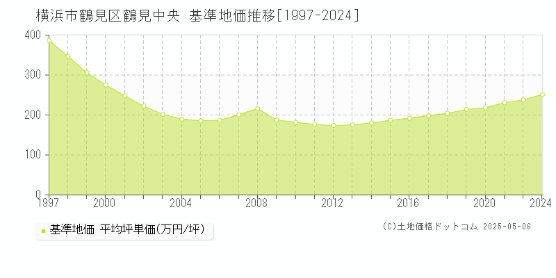 鶴見中央(横浜市鶴見区)の基準地価推移グラフ(坪単価)[1997-2024年]