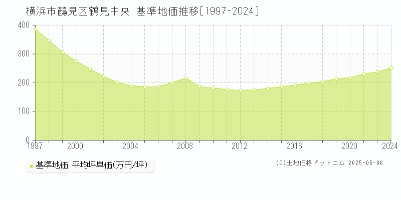 横浜市鶴見区鶴見中央の基準地価推移グラフ 