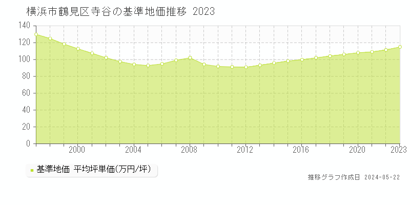 横浜市鶴見区寺谷の基準地価推移グラフ 