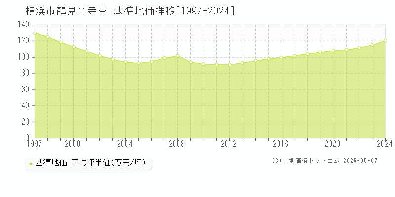 寺谷(横浜市鶴見区)の基準地価推移グラフ(坪単価)[1997-2024年]