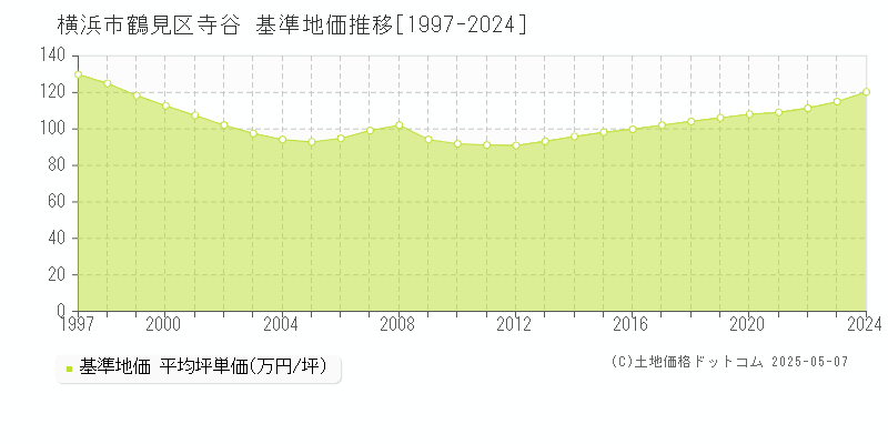 横浜市鶴見区寺谷の基準地価推移グラフ 