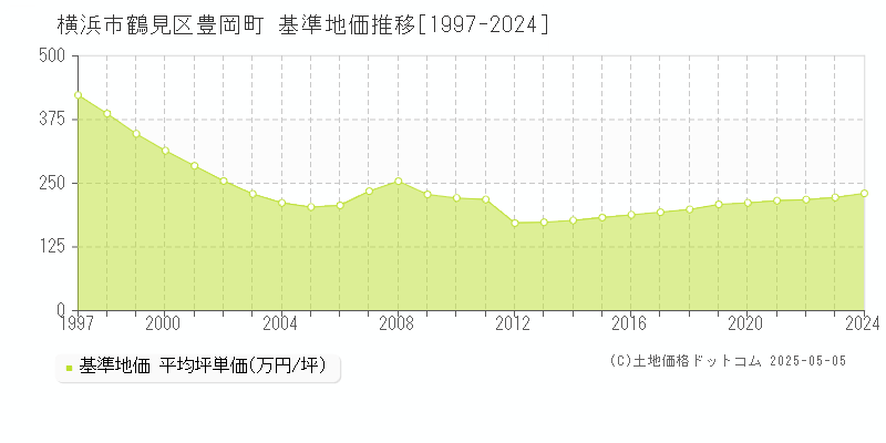 豊岡町(横浜市鶴見区)の基準地価推移グラフ(坪単価)[1997-2024年]