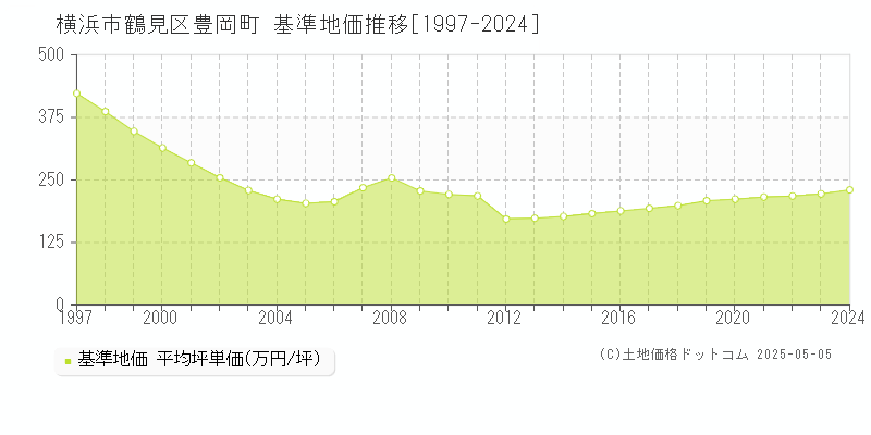 横浜市鶴見区豊岡町の基準地価推移グラフ 