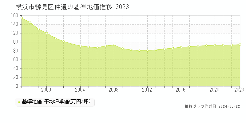 横浜市鶴見区仲通の基準地価推移グラフ 
