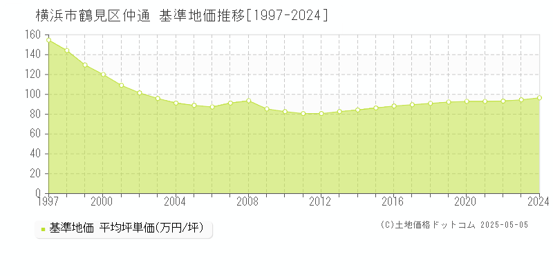仲通(横浜市鶴見区)の基準地価推移グラフ(坪単価)[1997-2024年]