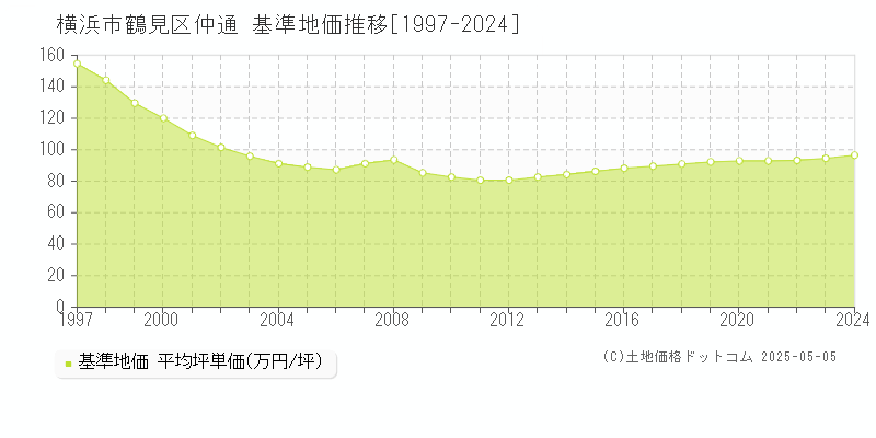 横浜市鶴見区仲通の基準地価推移グラフ 