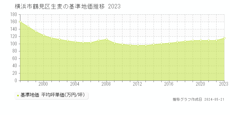 横浜市鶴見区生麦の基準地価推移グラフ 