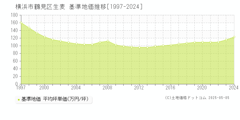 生麦(横浜市鶴見区)の基準地価推移グラフ(坪単価)[1997-2024年]