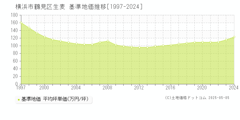 横浜市鶴見区生麦の基準地価推移グラフ 