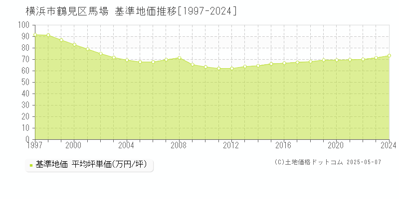 馬場(横浜市鶴見区)の基準地価推移グラフ(坪単価)[1997-2024年]