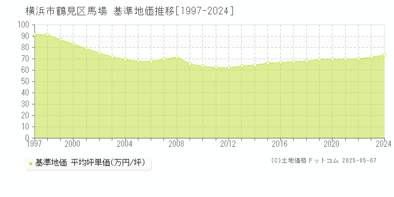 横浜市鶴見区馬場の基準地価推移グラフ 