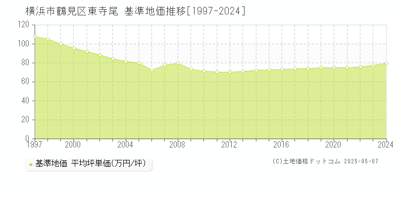 東寺尾(横浜市鶴見区)の基準地価推移グラフ(坪単価)[1997-2024年]
