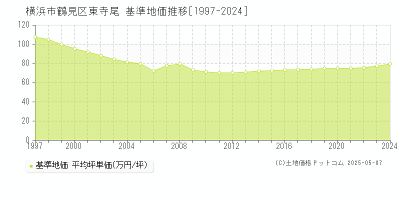 横浜市鶴見区東寺尾の基準地価推移グラフ 