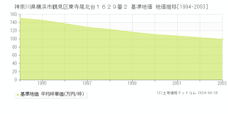 神奈川県横浜市鶴見区東寺尾北台１６２９番２ 基準地価 地価推移[1994-2003]