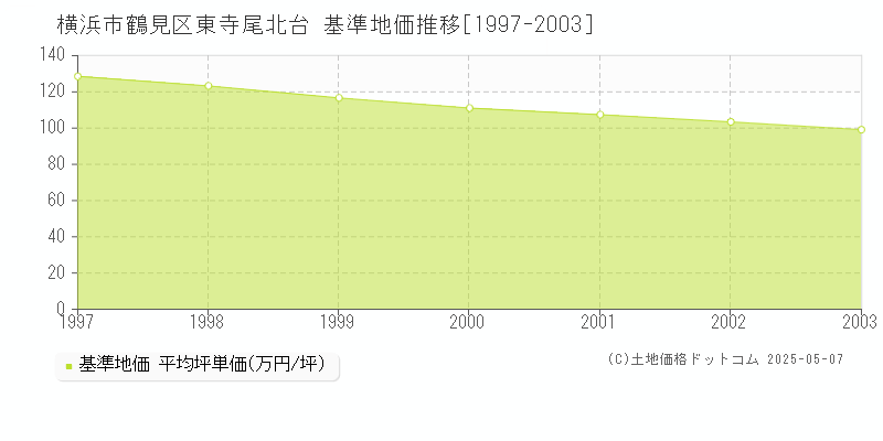 東寺尾北台(横浜市鶴見区)の基準地価推移グラフ(坪単価)[1997-2003年]