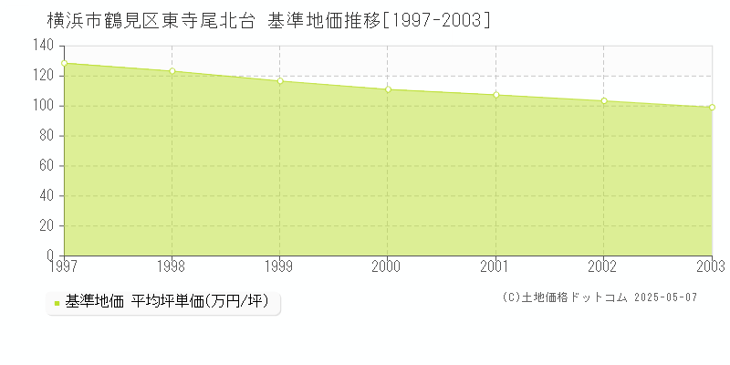 横浜市鶴見区東寺尾北台の基準地価推移グラフ 