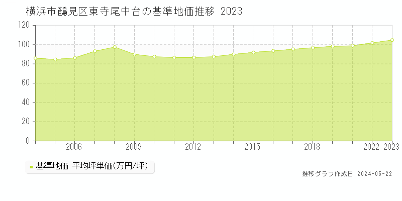 横浜市鶴見区東寺尾中台の基準地価推移グラフ 