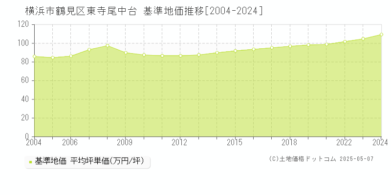 東寺尾中台(横浜市鶴見区)の基準地価推移グラフ(坪単価)[2004-2024年]