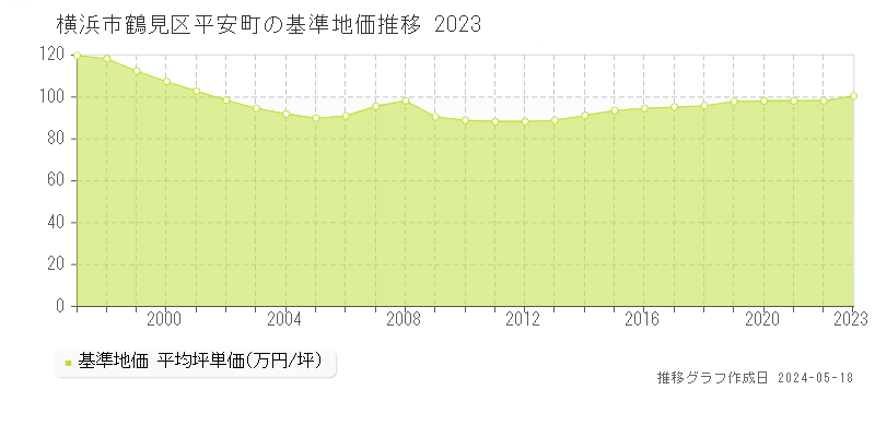 横浜市鶴見区平安町の基準地価推移グラフ 